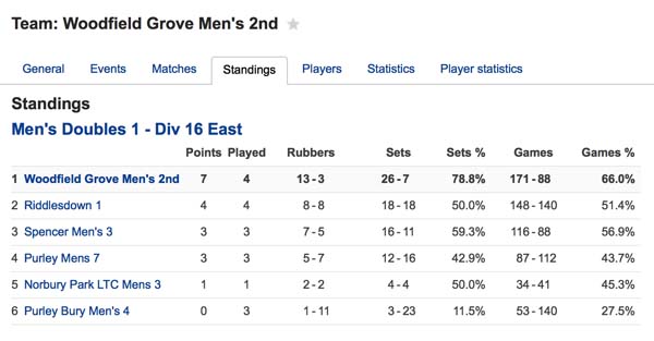 Men's II as of 4 Feb 16