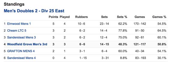 Men's III as of 4 Feb 16