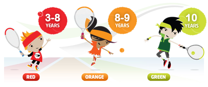 Mini Tennis Age Groups